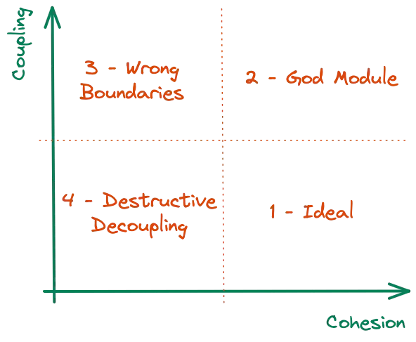 Coupling and Cohesion Cases.