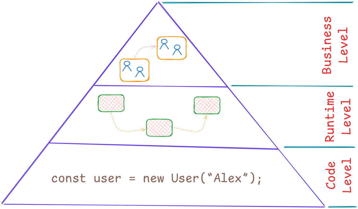 Coupling and Cohesion Levels.