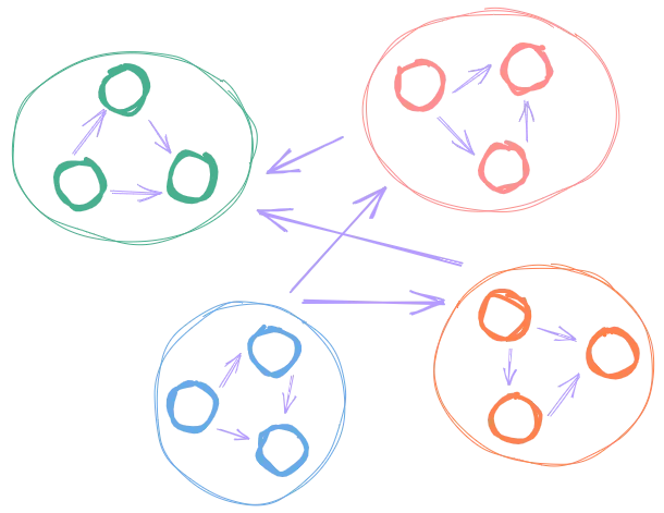 Ideal - Loose Coupling, Tight Cohesion.