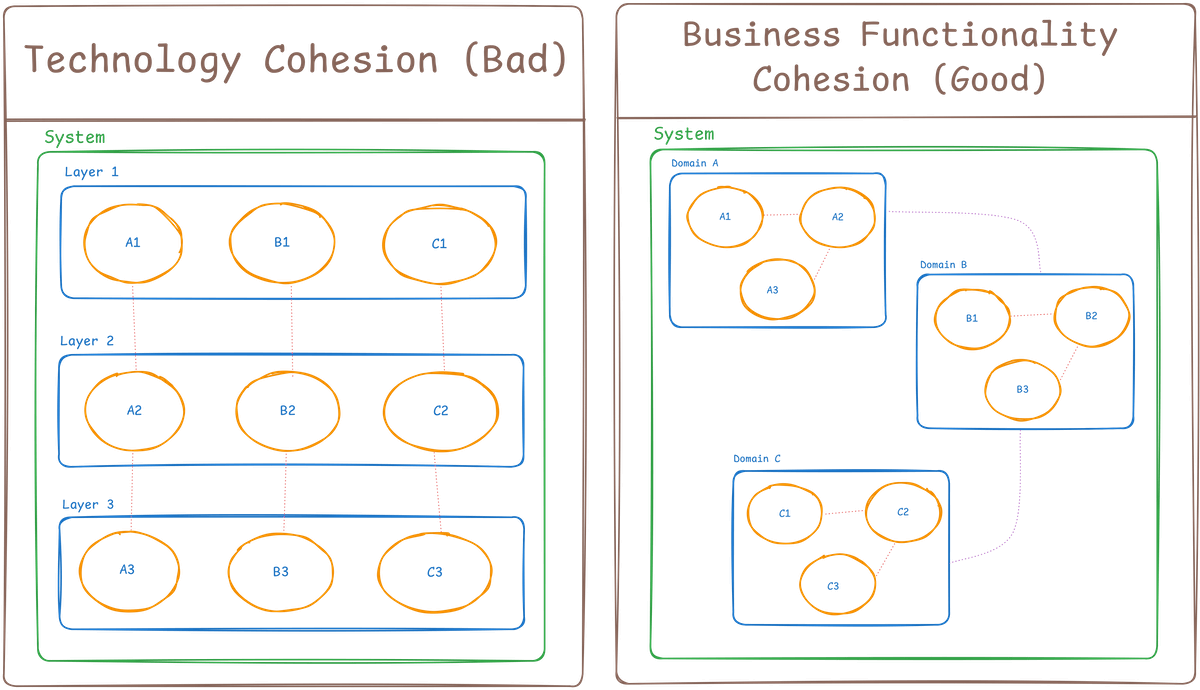 Major Cohesion Types.