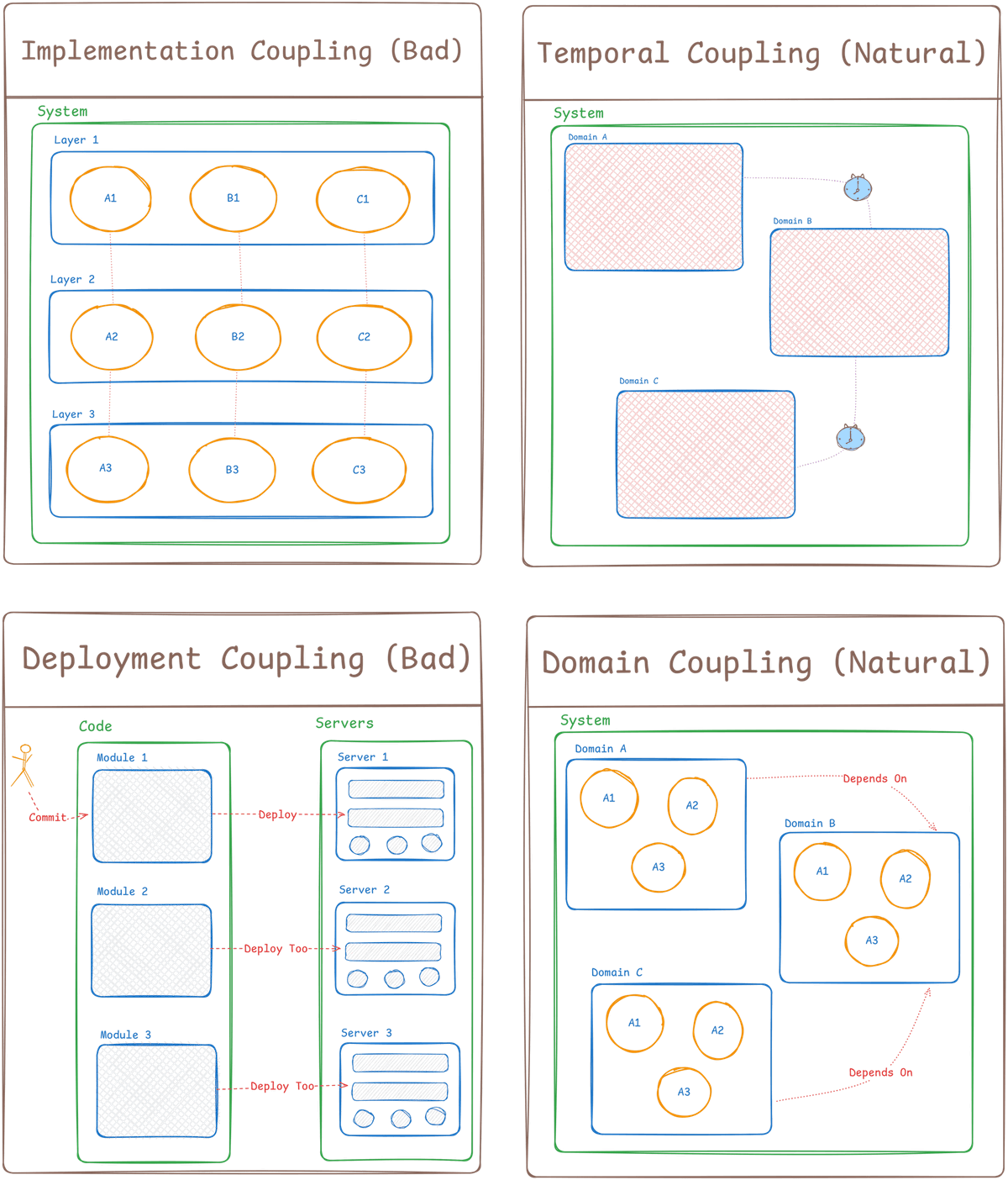 Major Coupling Types.