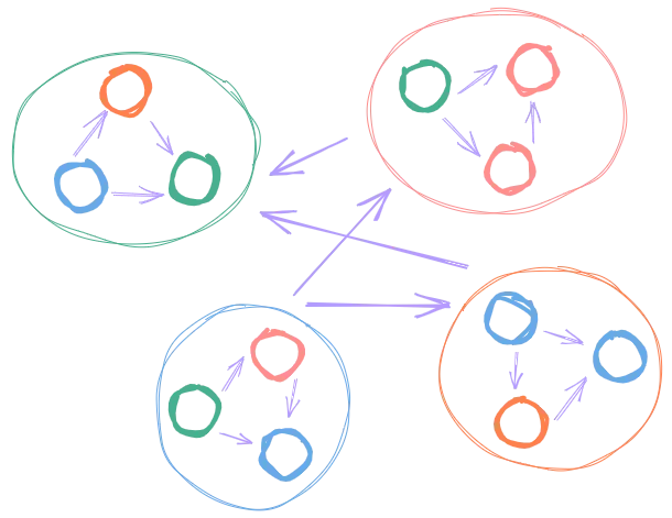 Wrong Boundaries — Tight Coupling, Loose Cohesion.